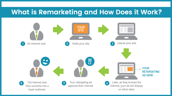 Facebook Remarketing, remarketing, Facebook Advertising, Facebook Marketing, facebook marketing strategy, google remarketing, Google search algorithm updates, facebook