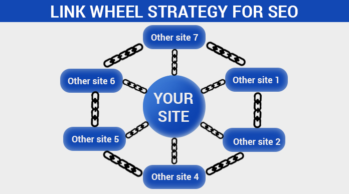 Link Wheel Strategy for SEO